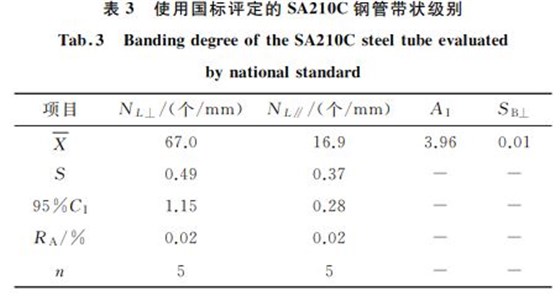 表3 使用國標(biāo)評(píng)定的SA210C鋼管帶狀級(jí)別 表3 使用國標(biāo)評(píng)定的SA210C鋼管帶狀級(jí)別